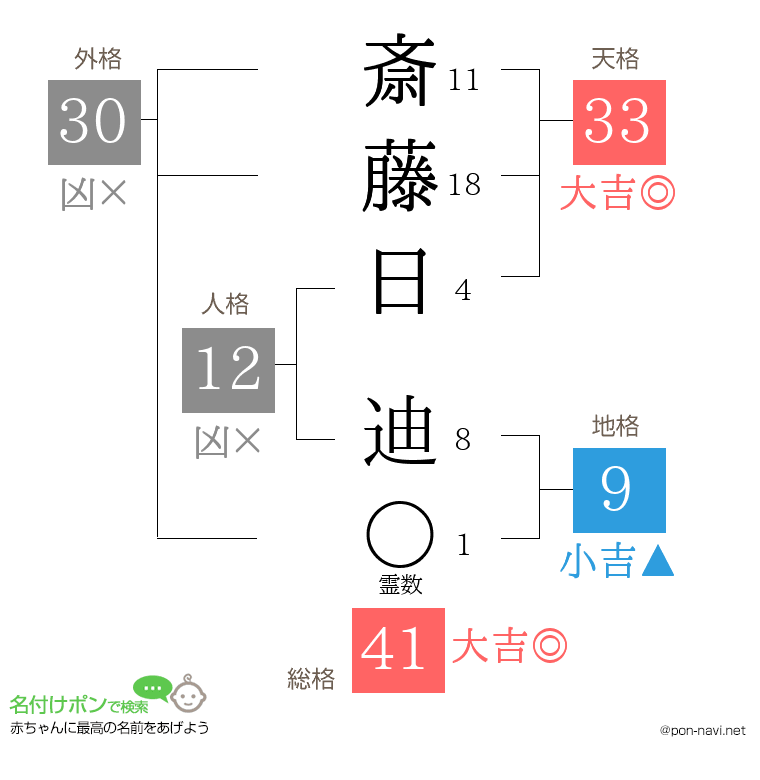 斎藤日 迪さんの姓名判断結果