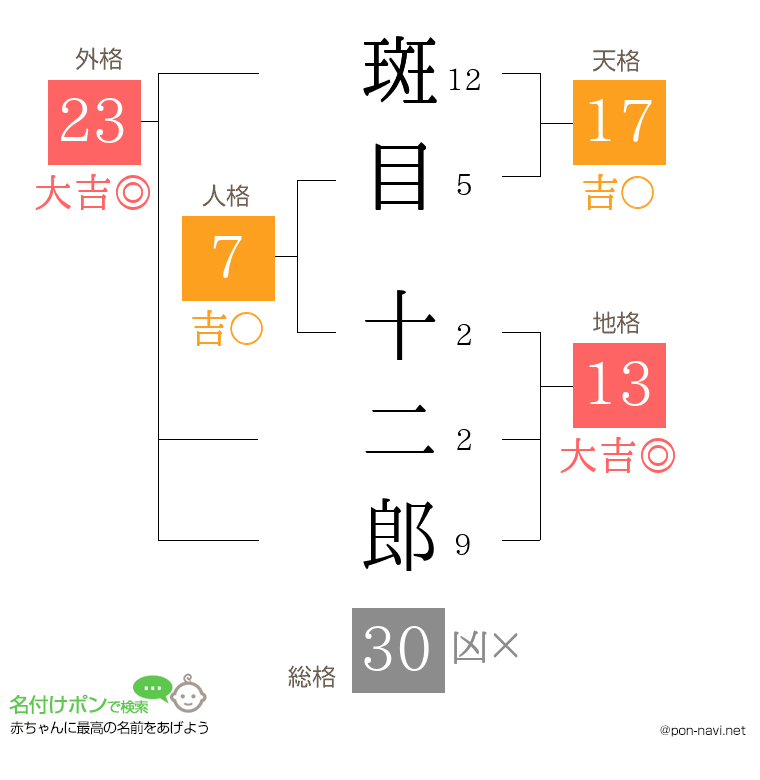 斑目 十二郎さんの姓名判断結果