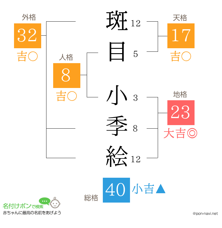 斑目 小季絵さんの姓名判断結果