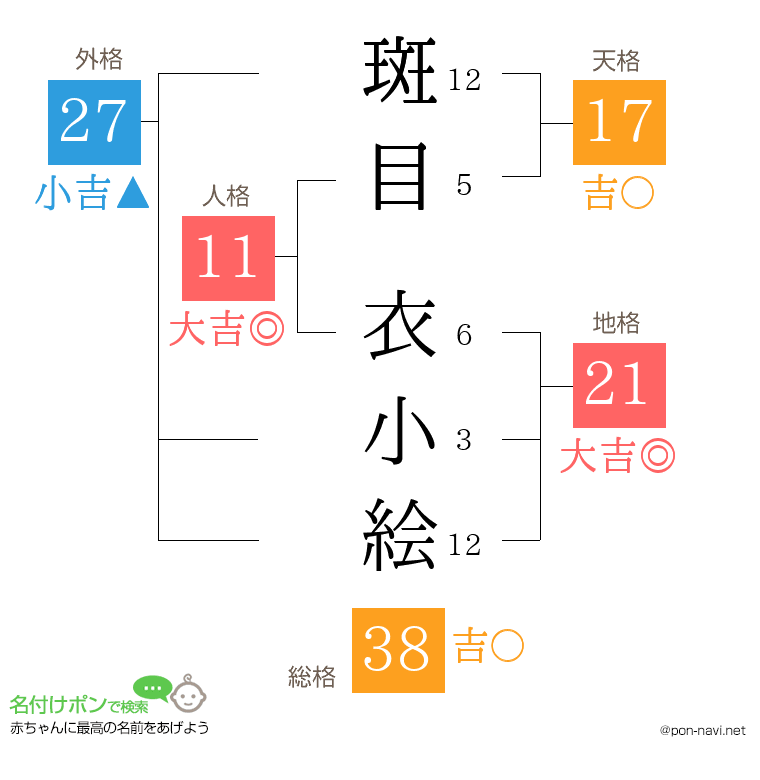 斑目 衣小絵さんの姓名判断結果