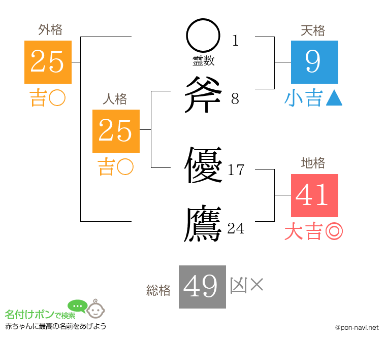 斧 優鷹さんの姓名判断結果