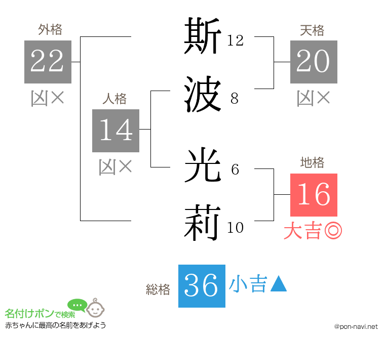 斯波 光莉さんの姓名判断結果