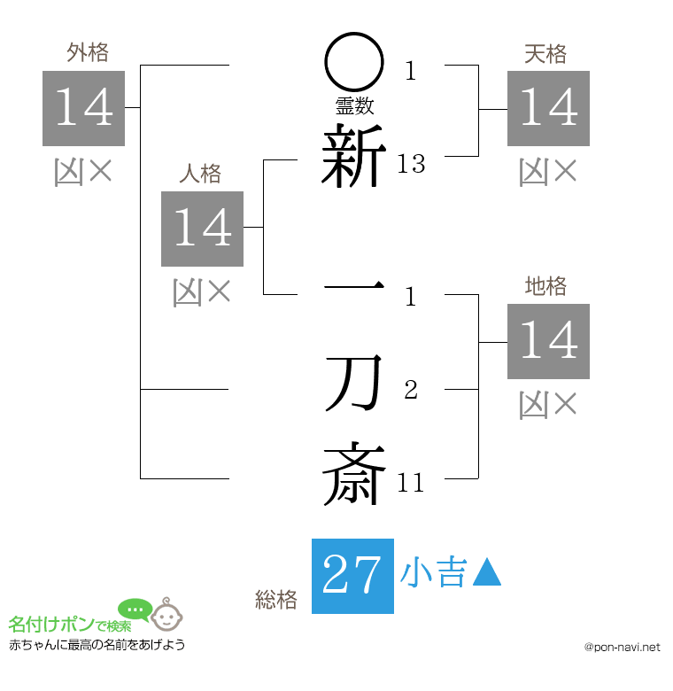 新 一刀斎さんの姓名判断結果