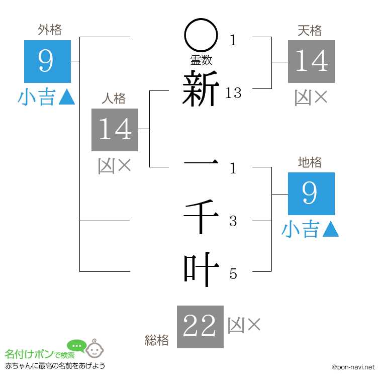 新 一千叶さんの姓名判断結果