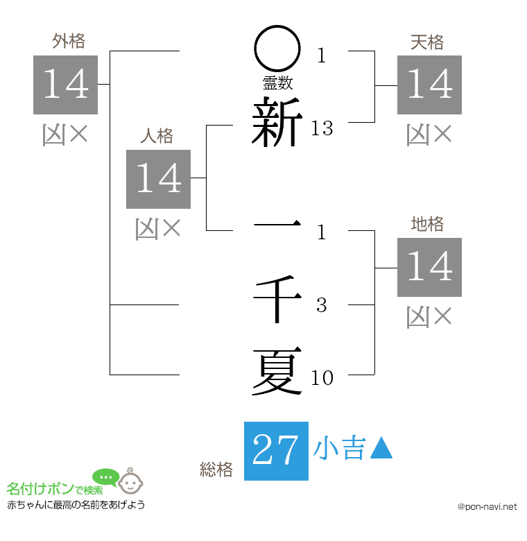 新 一千夏さんの姓名判断結果