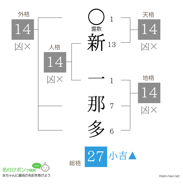 新 一那多さんの姓名判断結果
