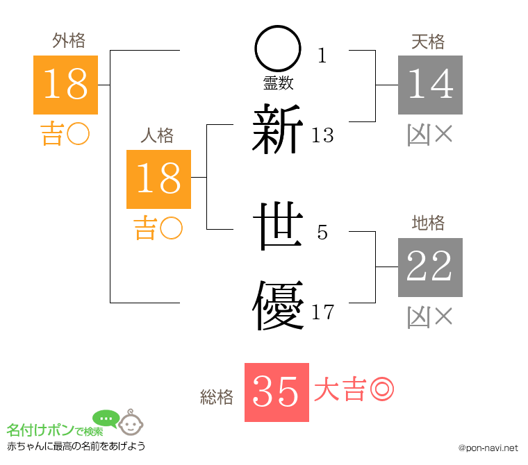 新 世優さんの姓名判断結果
