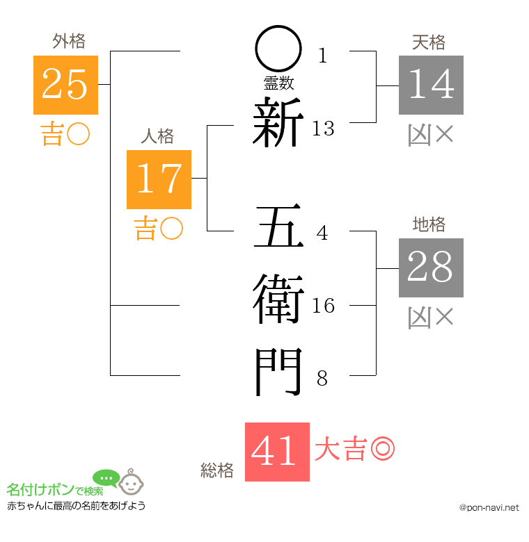 新 五衛門さんの姓名判断結果