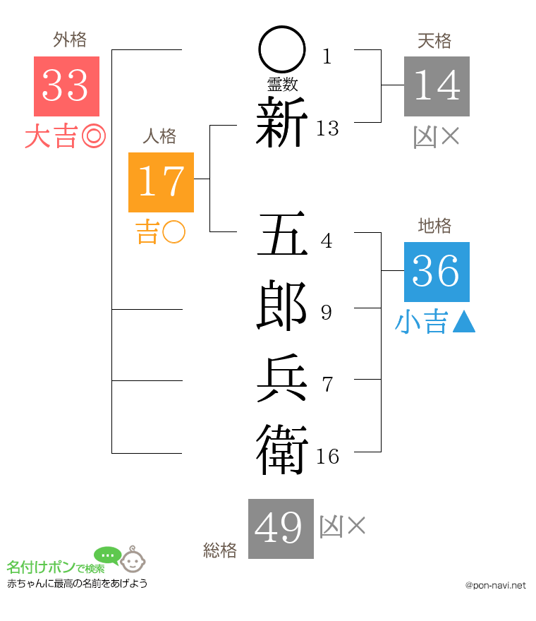 新 五郎兵衛さんの姓名判断結果