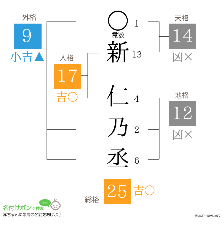 新 仁乃丞さんの姓名判断結果