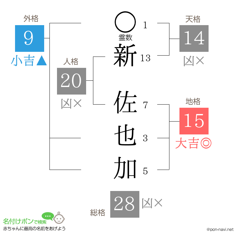 新 佐也加さんの姓名判断結果