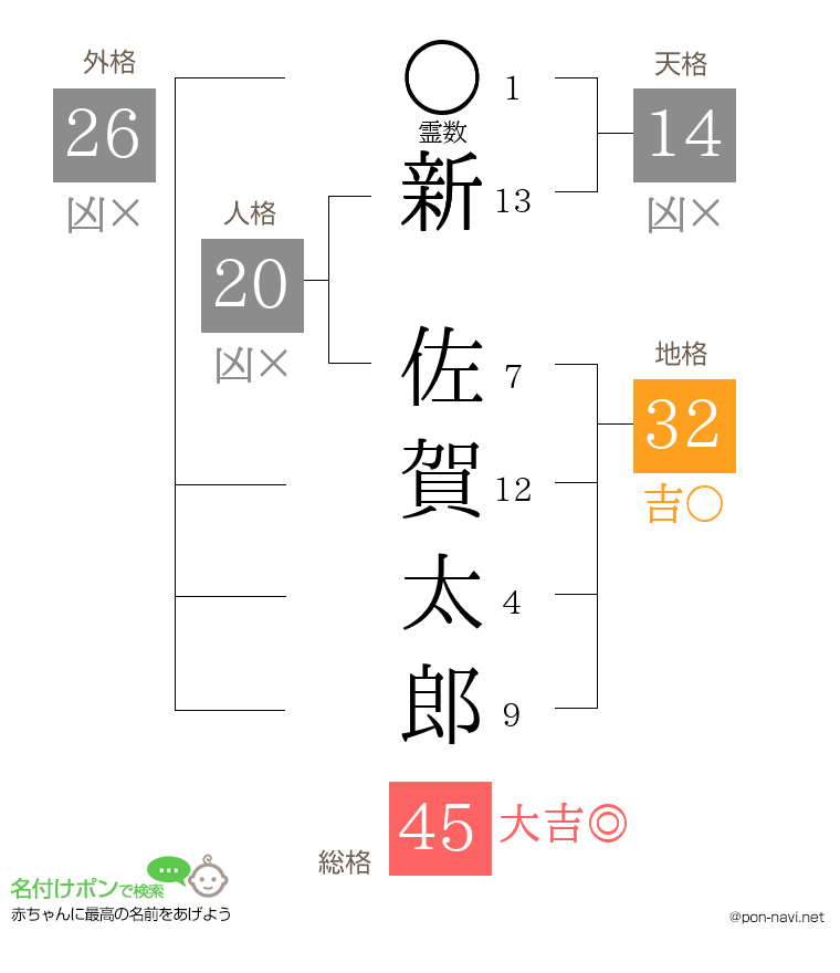 新 佐賀太郎さんの姓名判断結果