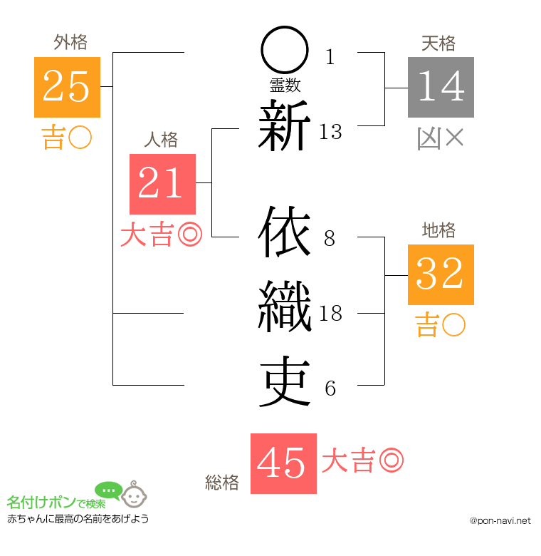 新 依織吏さんの姓名判断結果