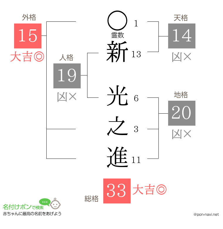 新 光之進さんの姓名判断結果