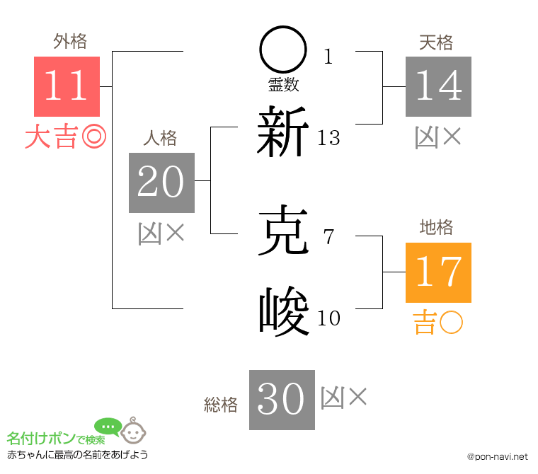 新 克峻さんの姓名判断結果