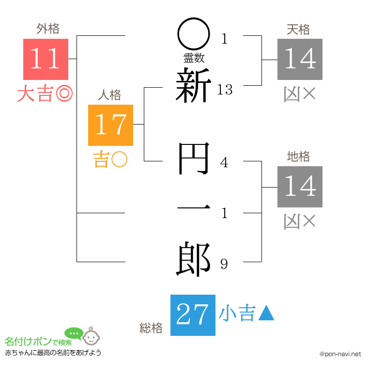 新 円一郎さんの姓名判断結果