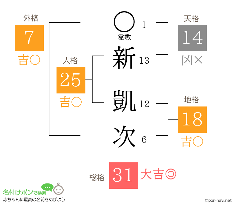 新 凱次さんの姓名判断結果