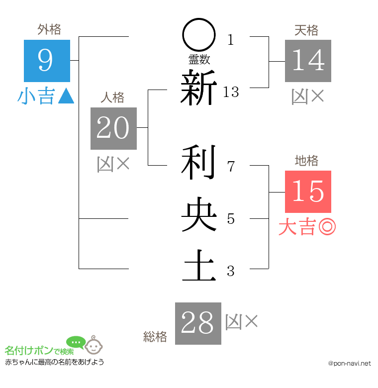 新 利央土さんの姓名判断結果