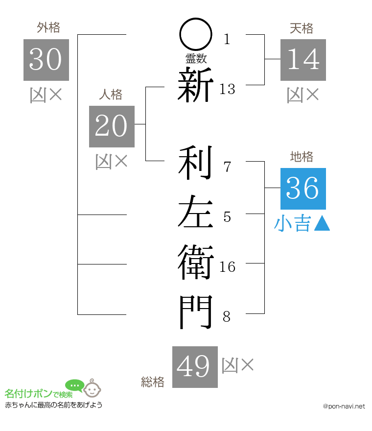 新 利左衛門さんの姓名判断結果