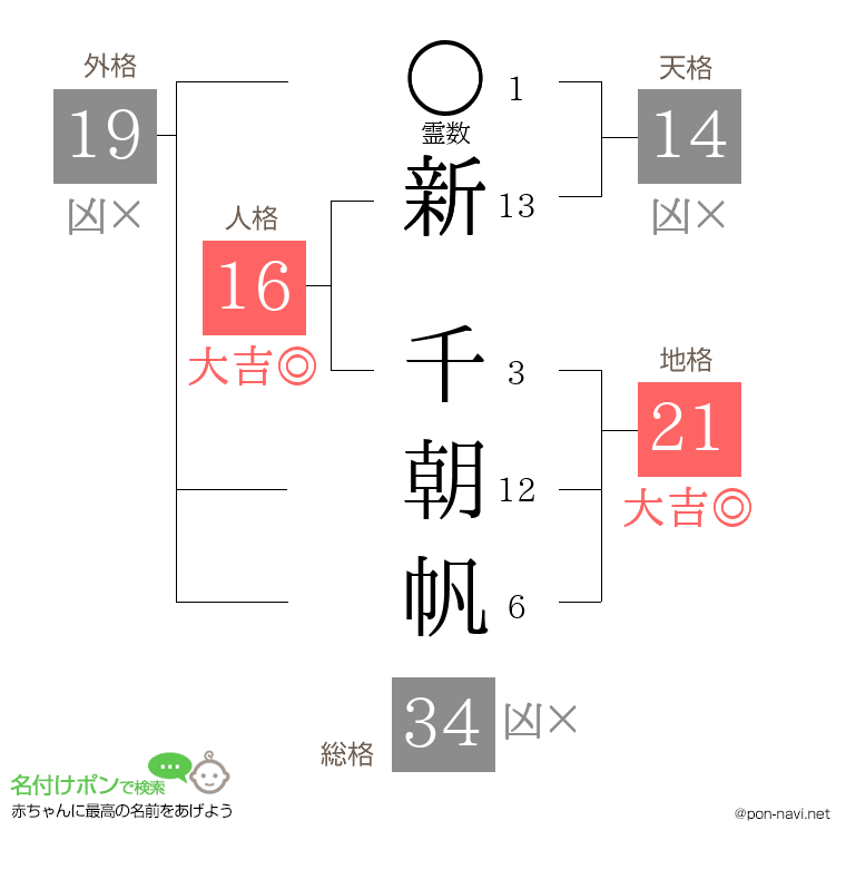 新 千朝帆さんの姓名判断結果