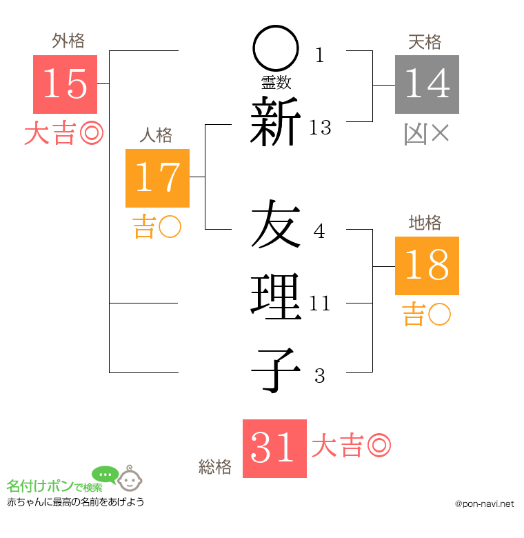 新 友理子さんの姓名判断結果