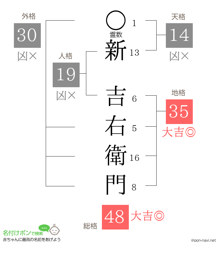 新 吉右衛門さんの姓名判断結果
