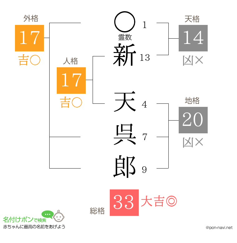 新 天呉郎さんの姓名判断結果