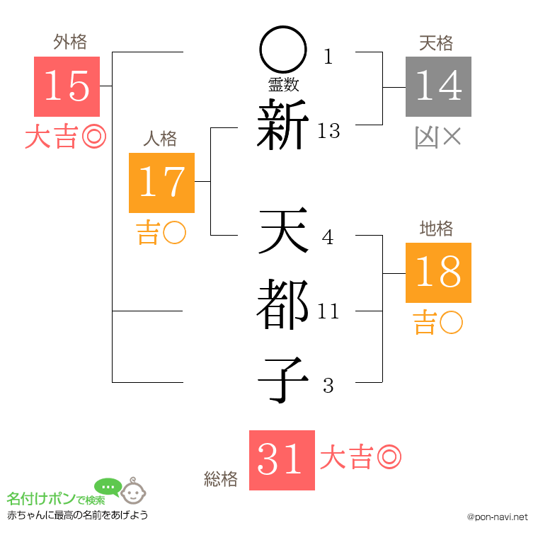 新 天都子さんの姓名判断結果