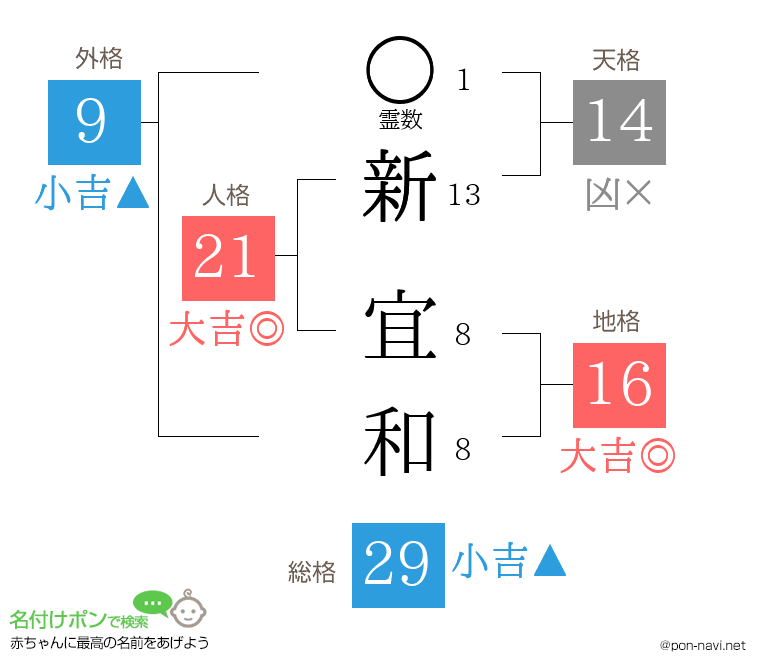新 宜和さんの姓名判断結果