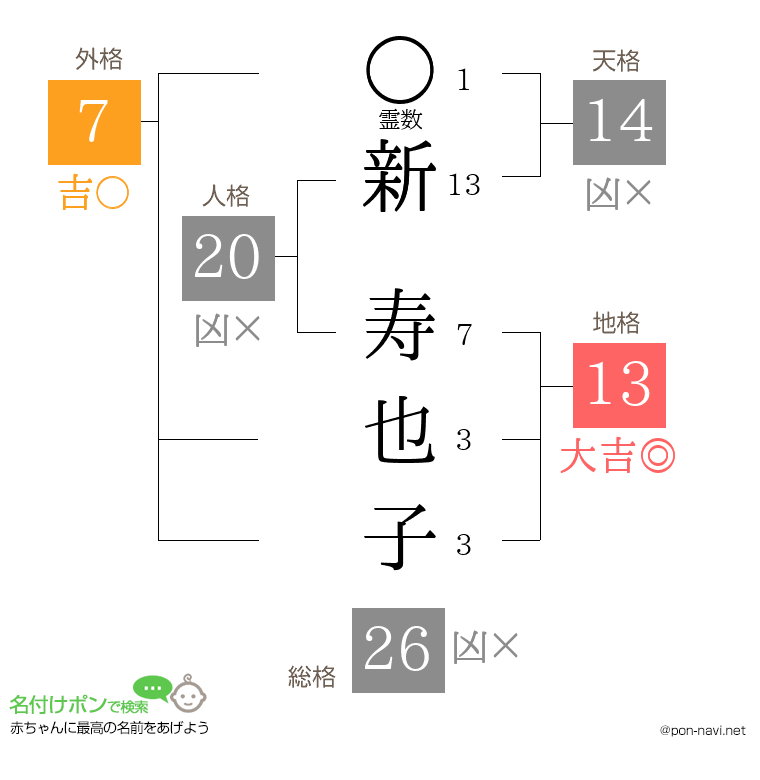新 寿也子さんの姓名判断結果