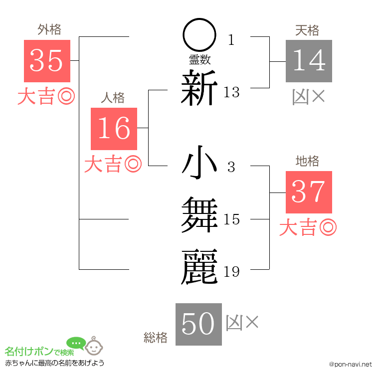 新 小舞麗さんの姓名判断結果