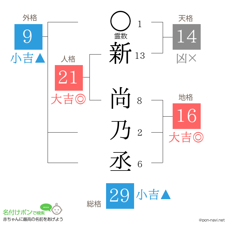 新 尚乃丞さんの姓名判断結果