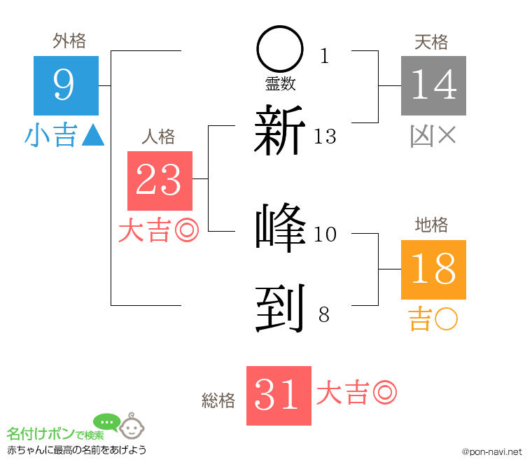新 峰到さんの姓名判断結果