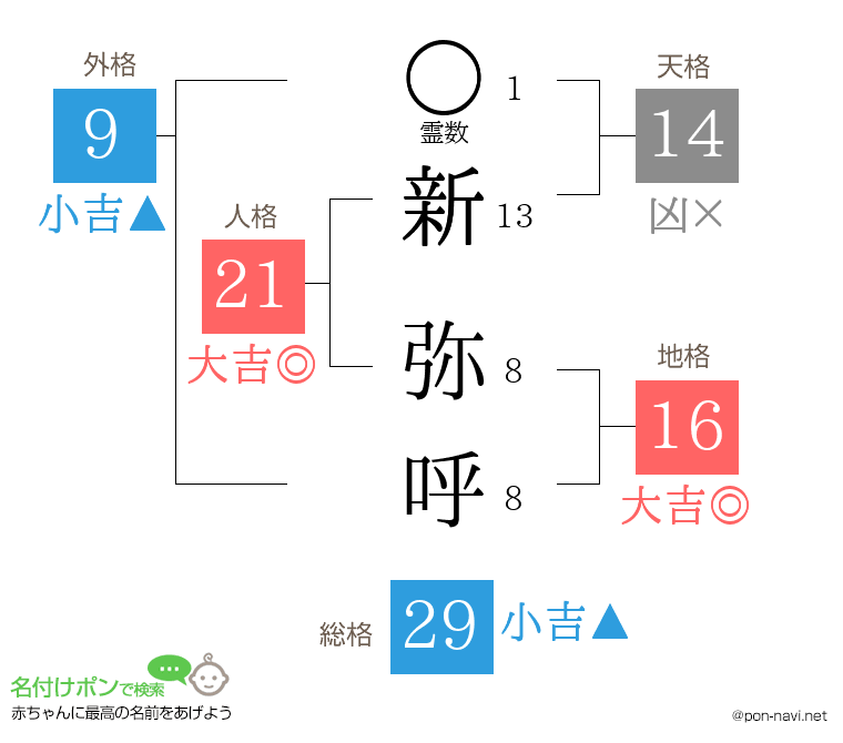新 弥呼さんの姓名判断結果