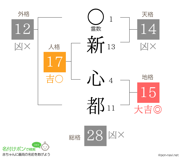 新 心都さんの姓名判断結果