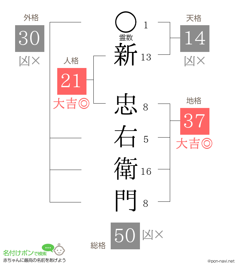 新 忠右衛門さんの姓名判断結果