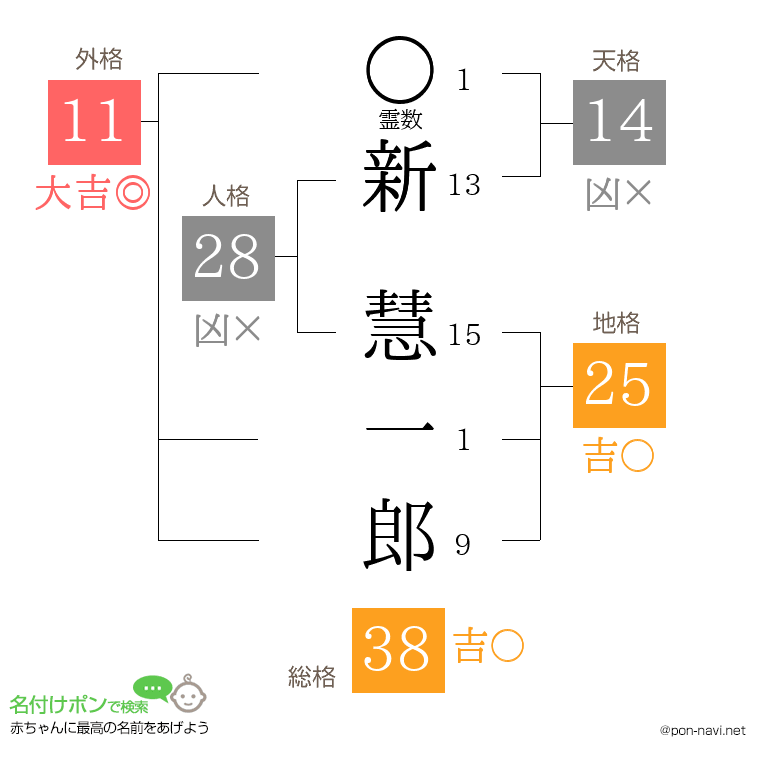 新 慧一郎さんの姓名判断結果