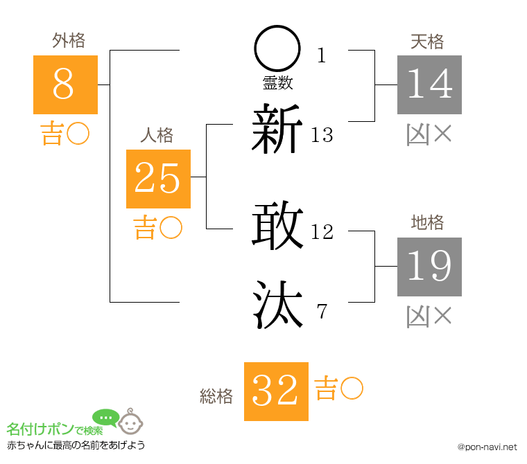 新 敢汰さんの姓名判断結果