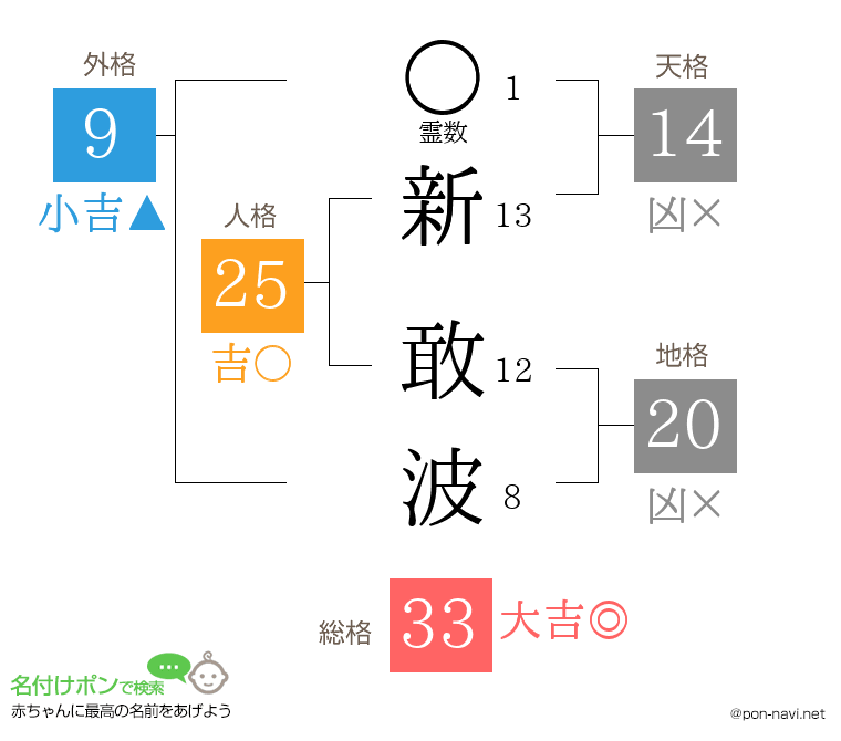 新 敢波さんの姓名判断結果