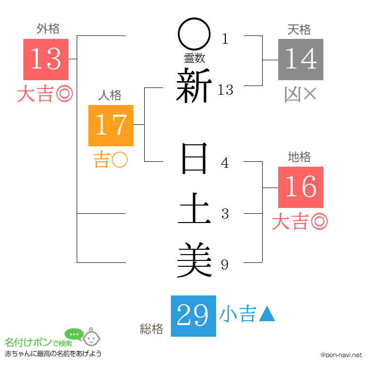 新 日土美さんの姓名判断結果