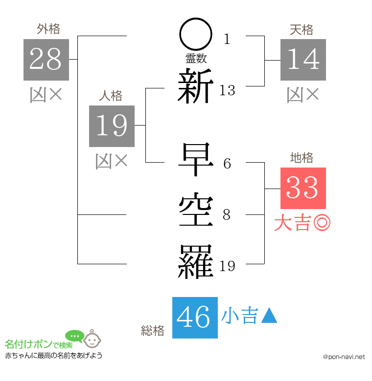 新 早空羅さんの姓名判断結果