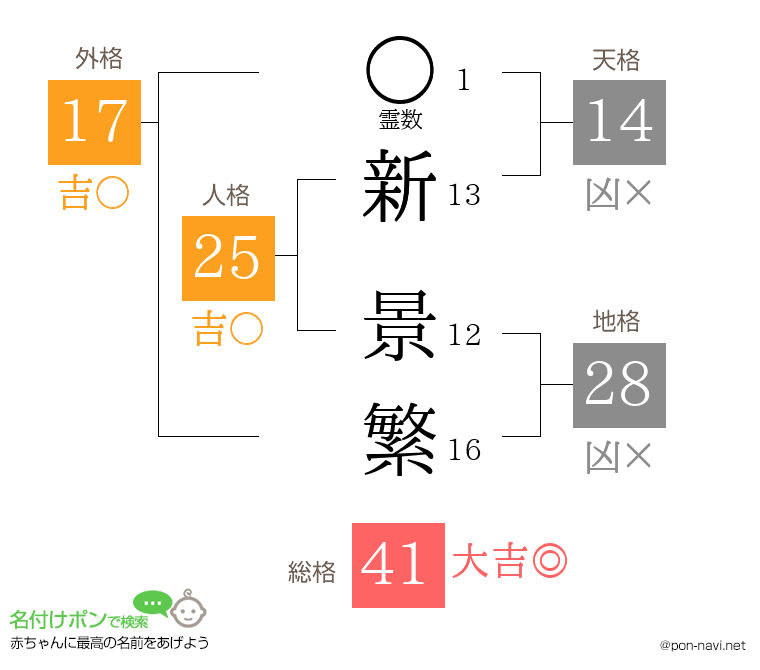 新 景繁さんの姓名判断結果