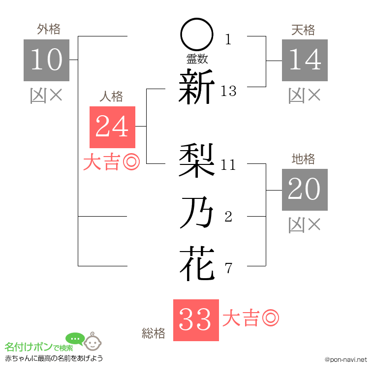 新 梨乃花さんの姓名判断結果