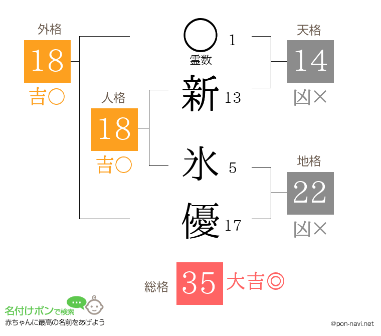 新 氷優さんの姓名判断結果