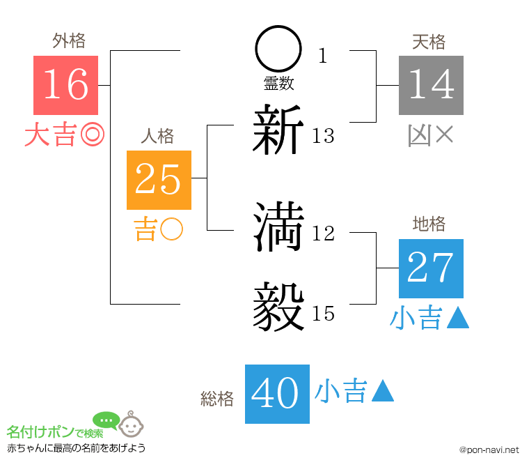 新 満毅さんの姓名判断結果