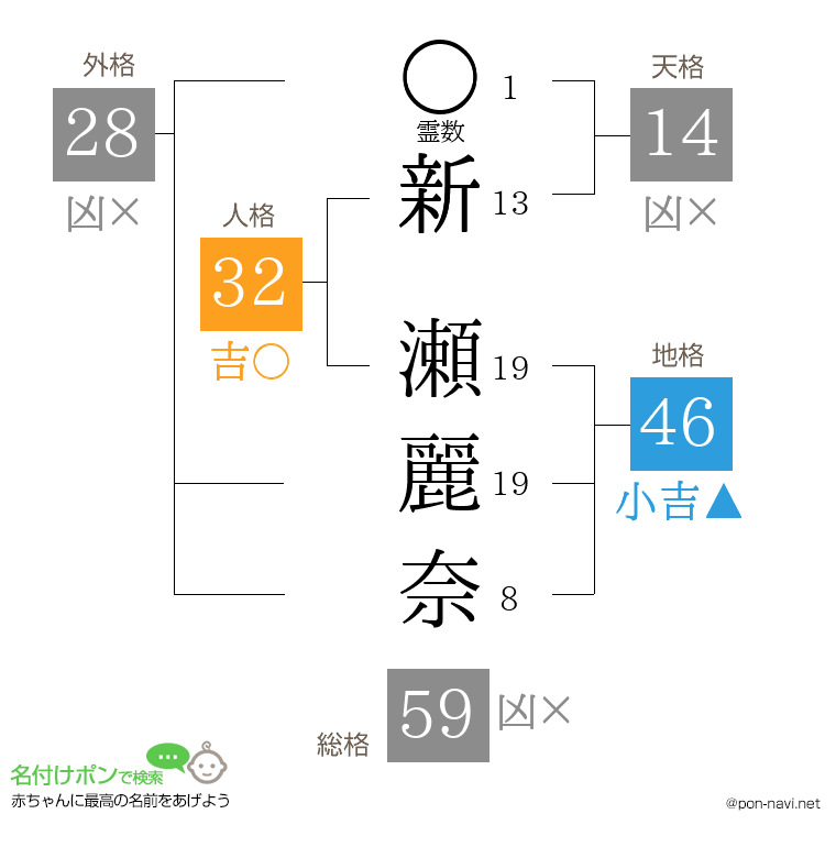 新 瀬麗奈さんの姓名判断結果