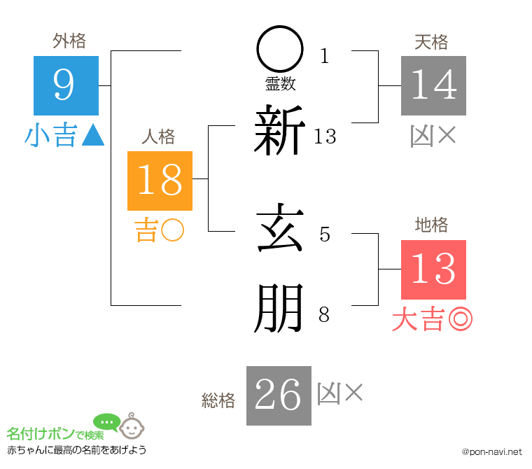 新 玄朋さんの姓名判断結果