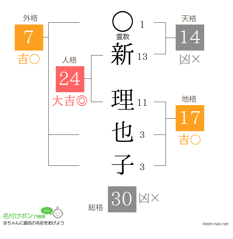 新 理也子さんの姓名判断結果