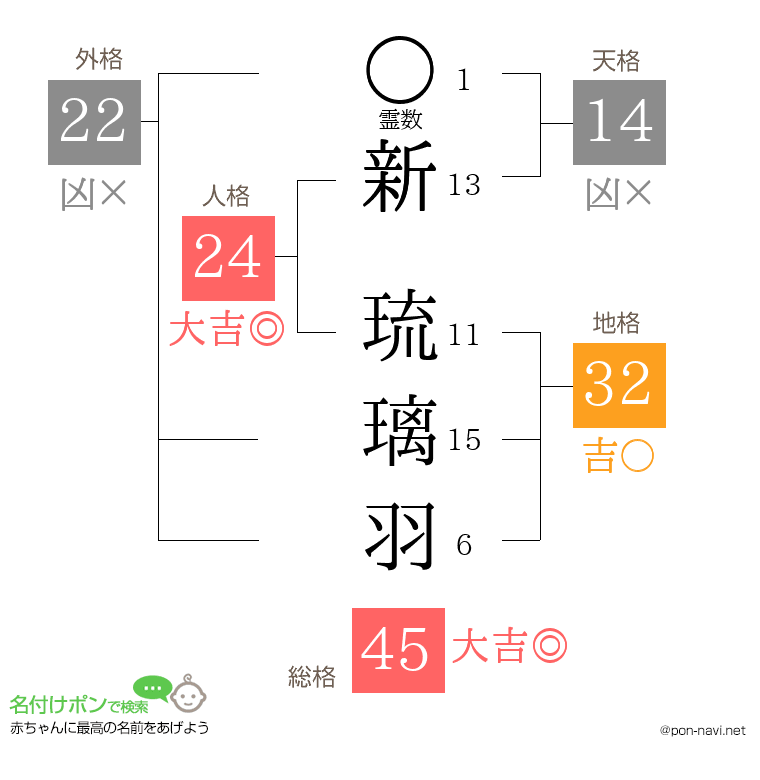 新 琉璃羽さんの姓名判断結果