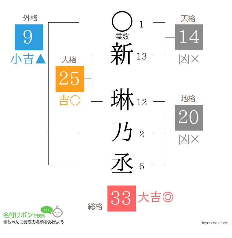 新 琳乃丞さんの姓名判断結果